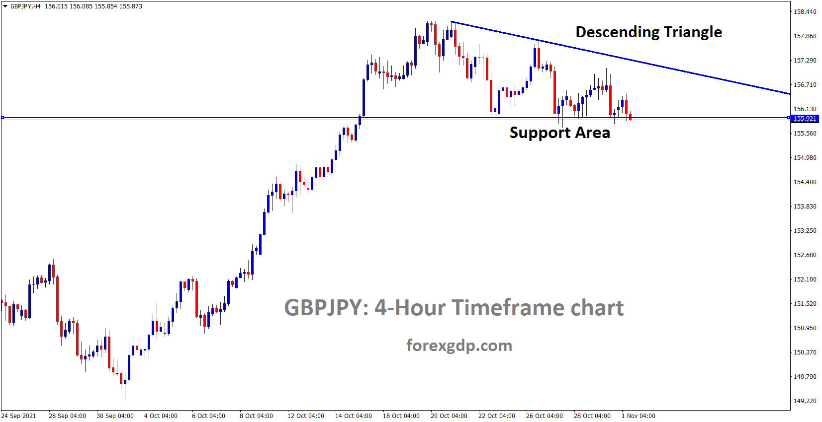 GBPJPY is moving in the Descending Triangle pattern and market standing at the minor recent support level of Triangle pattern GBPJPY is moving in the Descending Triangle pattern and market standing at the minor recent support level of Triangle pattern