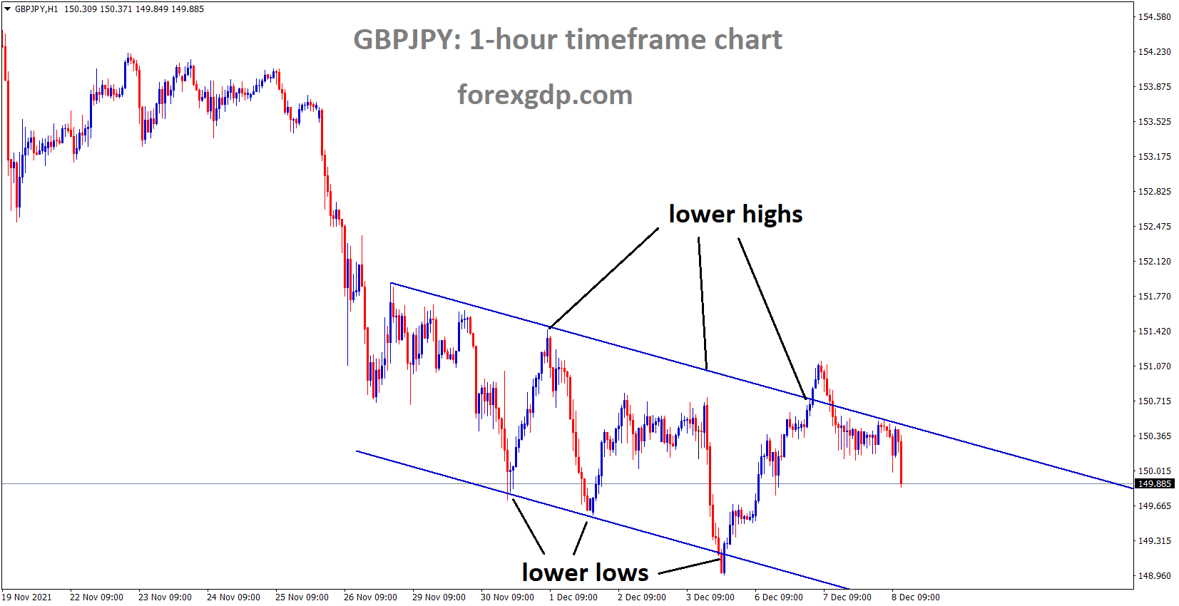 GBPJPY is moving in the Descending channel and the market falls from the lower high area of the channel GBPJPY is moving in the Descending channel and the market falls from the lower high area of the channel