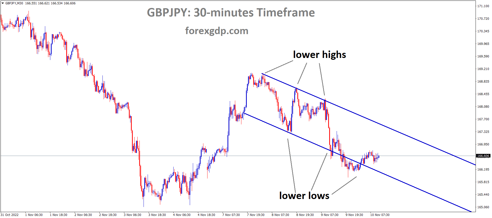 GBPJPY is moving in the Descending channel and the market has rebounded from the lower low area of the channel GBPJPY is moving in the Descending channel and the market has rebounded from the lower low area of the channel