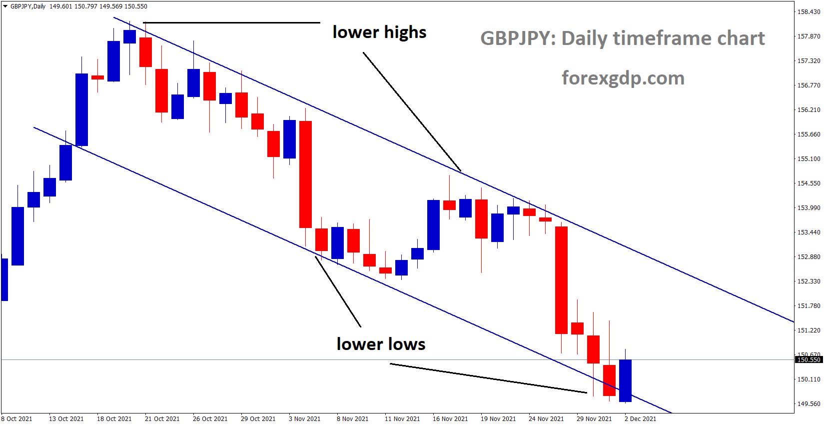 GBPJPY is moving in the Descending channel and the market is rebounding from the lower low area of the channel GBPJPY is moving in the Descending channel and the market is rebounding from the lower low area of the channel