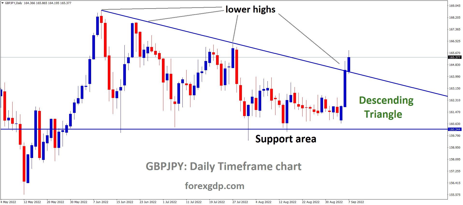 GBPJPY is moving in the Descending triangle pattern and the market has reached the Lower high area of the pattern. GBPJPY is moving in the Descending triangle pattern and the market has reached the Lower high area of the pattern.