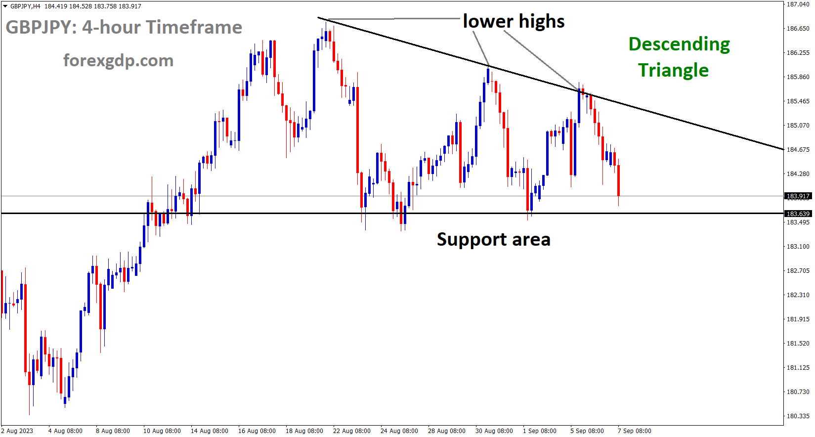 GBPJPY is moving in the Descending triangle pattern and the market has reached the horizontal support area of the pattern GBPJPY is moving in the Descending triangle pattern and the market has reached the horizontal support area of the pattern