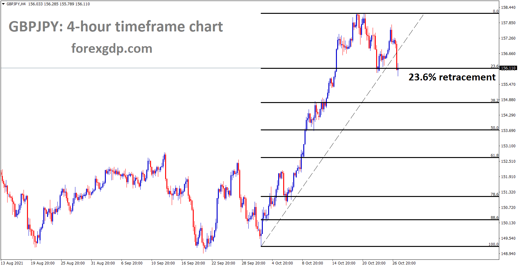 GBPJPY is now standing at the higher low area of 23.6 retracement level GBPJPY is now standing at the higher low area of 23.6 retracement level