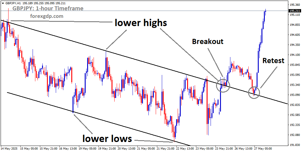 GBPJPY is rebounding from the retest area of the broken downtrend channel GBPJPY is rebounding from the retest area of the broken downtrend channel