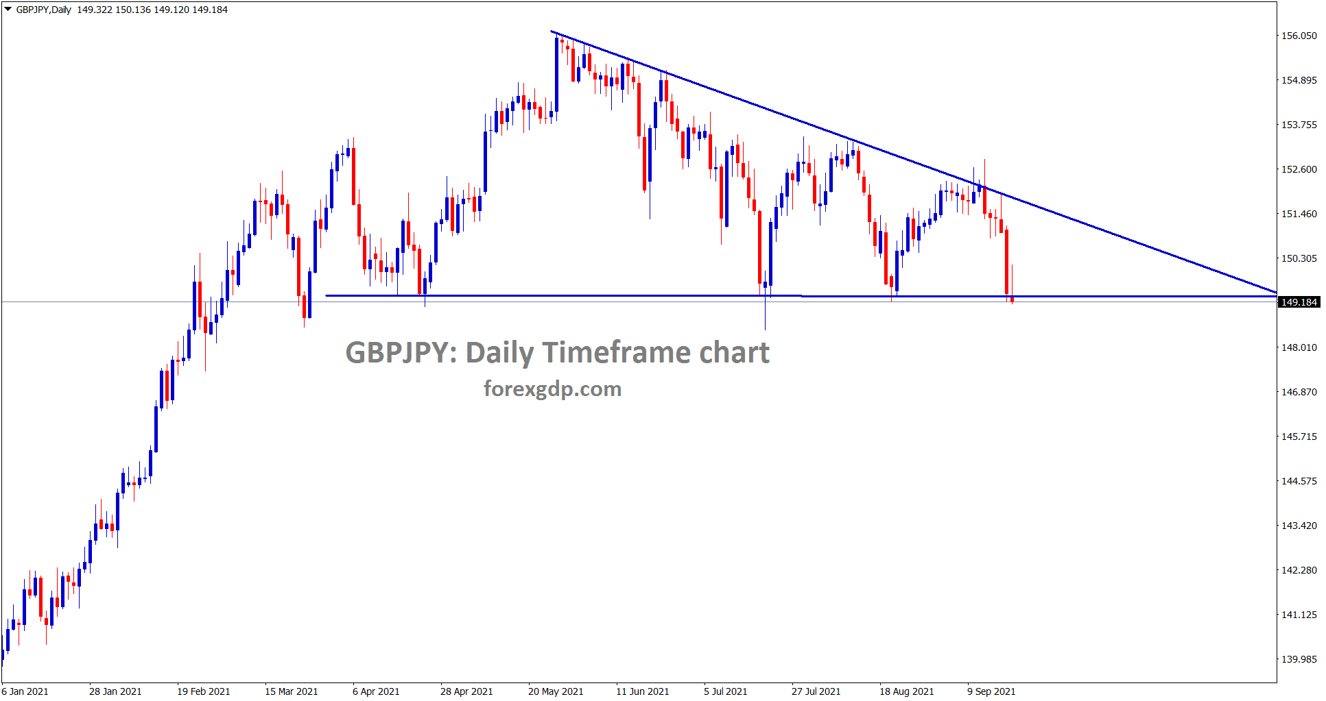 GBPJPY is standing exactly at the support area of descending triangle pattern GBPJPY is standing exactly at the support area of descending triangle pattern