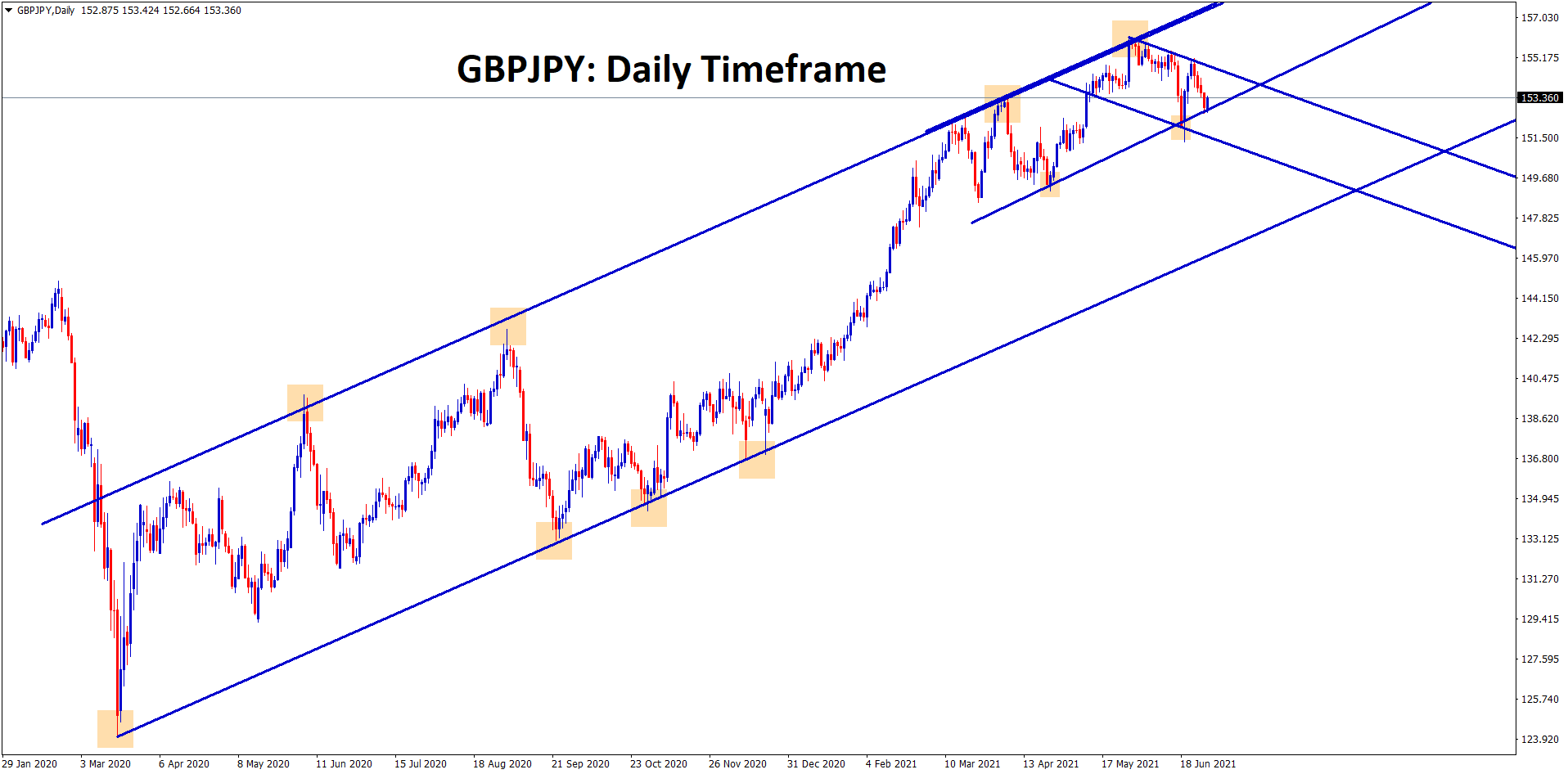 GBPJPY is still moving between the channel ranges GBPJPY is still moving between the channel ranges