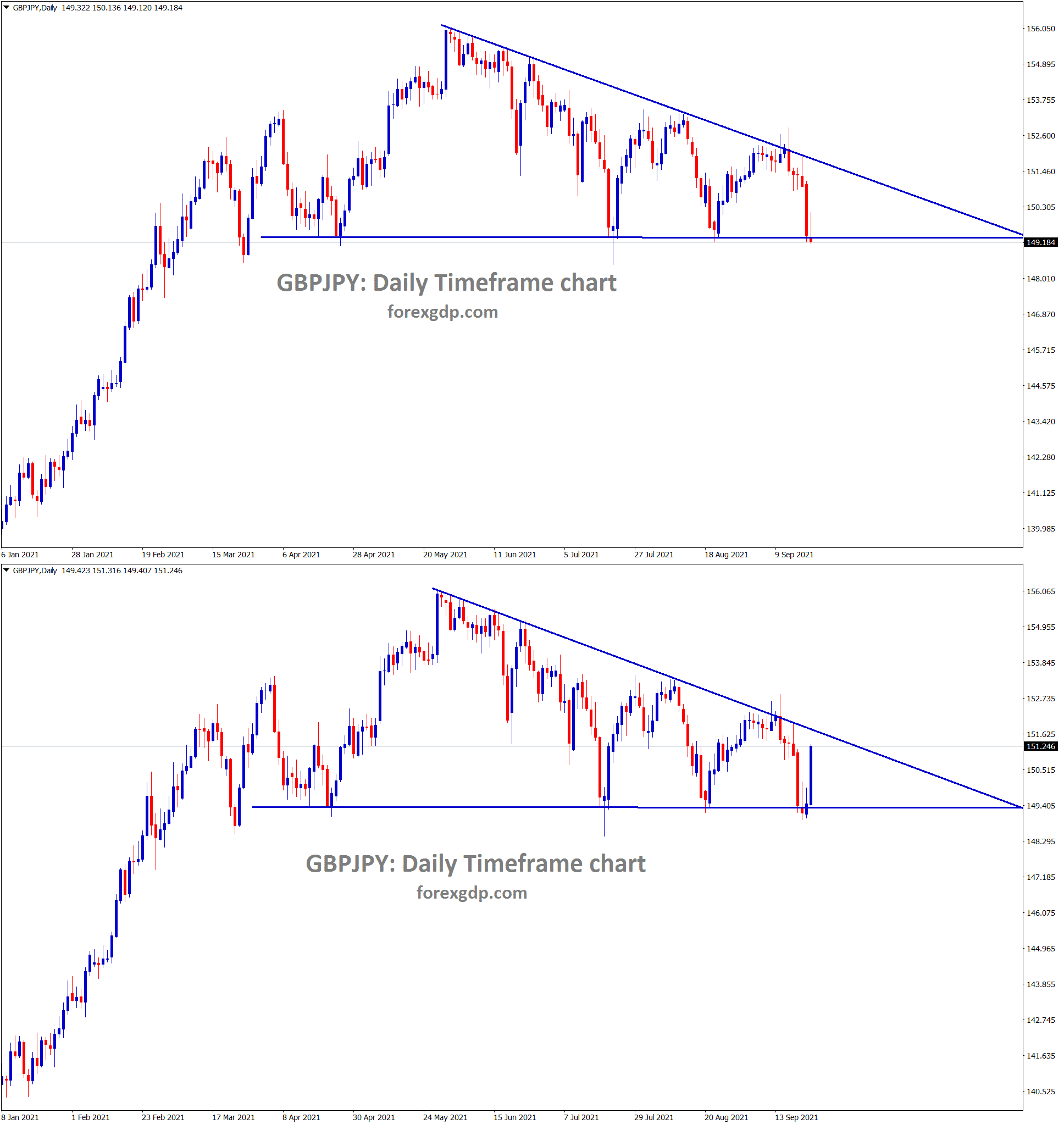 GBPJPY rebound exactly from the support area of the descending triangle pattern GBPJPY rebound exactly from the support area of the descending triangle pattern