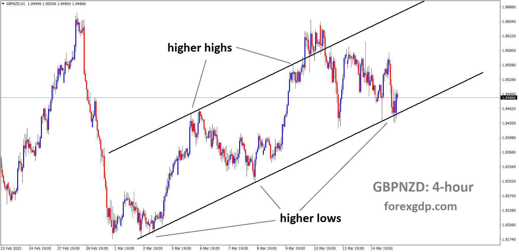 GBPNZD H1 TF analysis Market is moving in an Ascending channel and the market has rebounded from the higher low area of the channel GBPNZD H1 TF analysis Market is moving in an Ascending channel and the market has rebounded from the higher low area of the channel