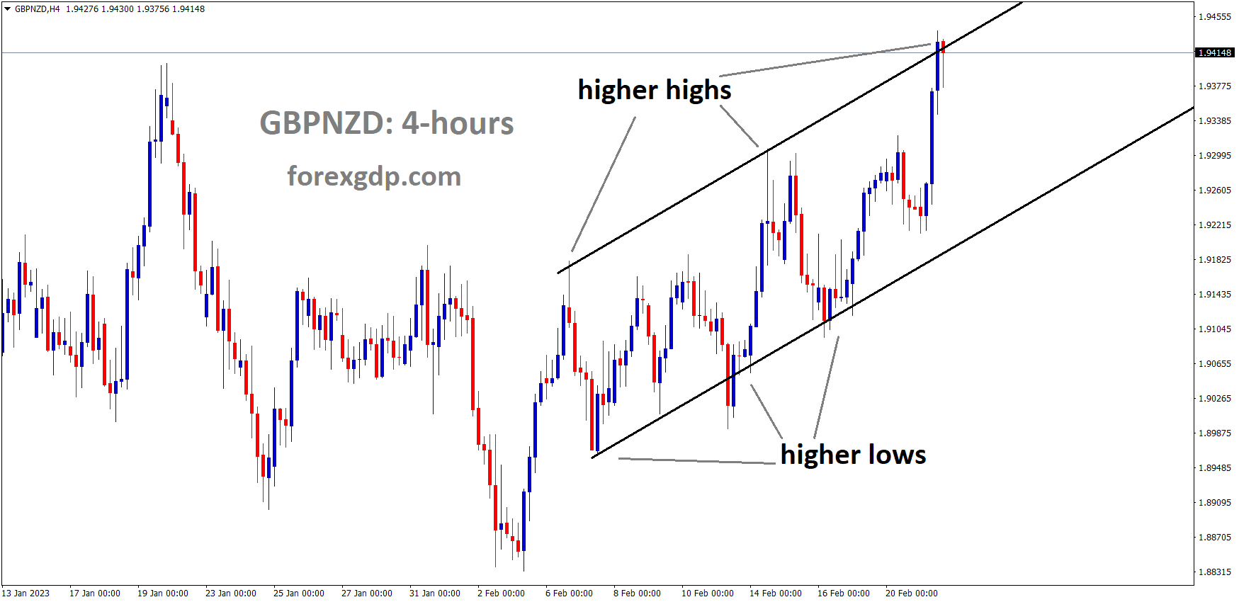 GBPNZD H4 TF Analysis Market is moving in an Ascending channel and the market has reached the higher high area of the channel GBPNZD H4 TF Analysis Market is moving in an Ascending channel and the market has reached the higher high area of the channel