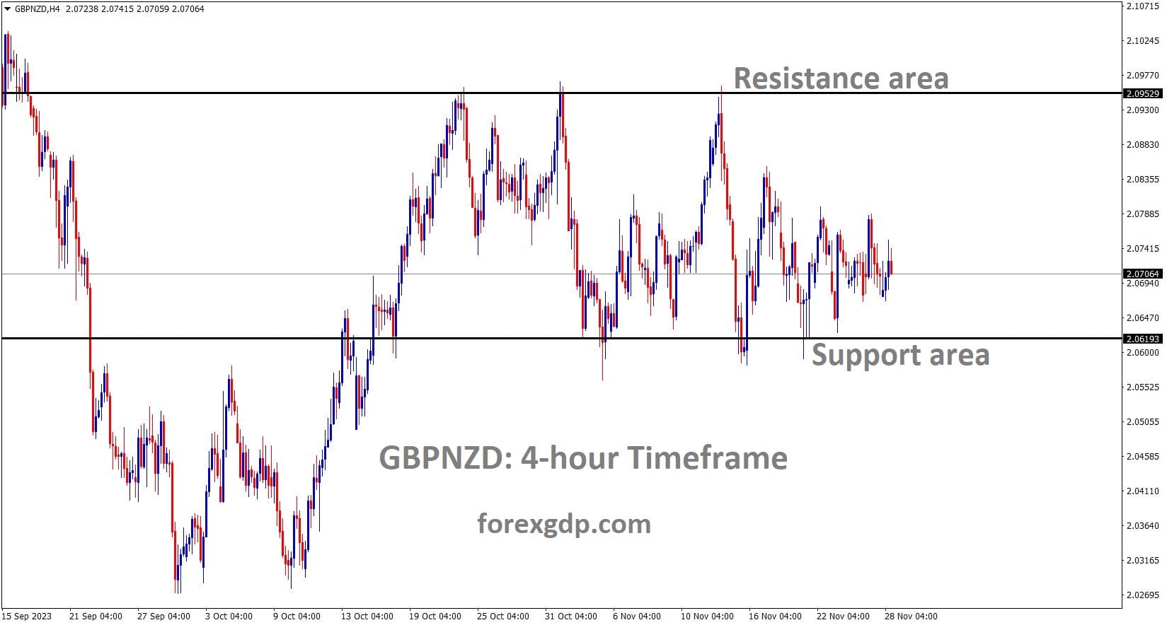 GBPNZD H4 TF Analysis Market is moving in the Box pattern and the market has rebounded from the support area of the pattern GBPNZD H4 TF Analysis Market is moving in the Box pattern and the market has rebounded from the support area of the pattern