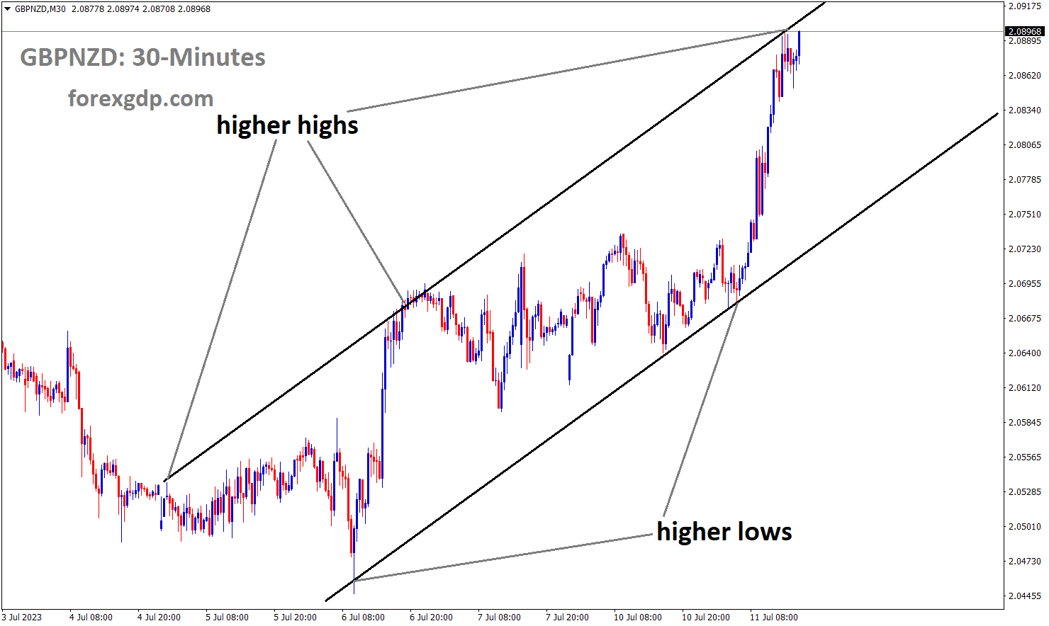 GBPNZD M30 TF analysis Market is moving in an Ascending channel and the market has reached the higher high area of the channel GBPNZD M30 TF analysis Market is moving in an Ascending channel and the market has reached the higher high area of the channel