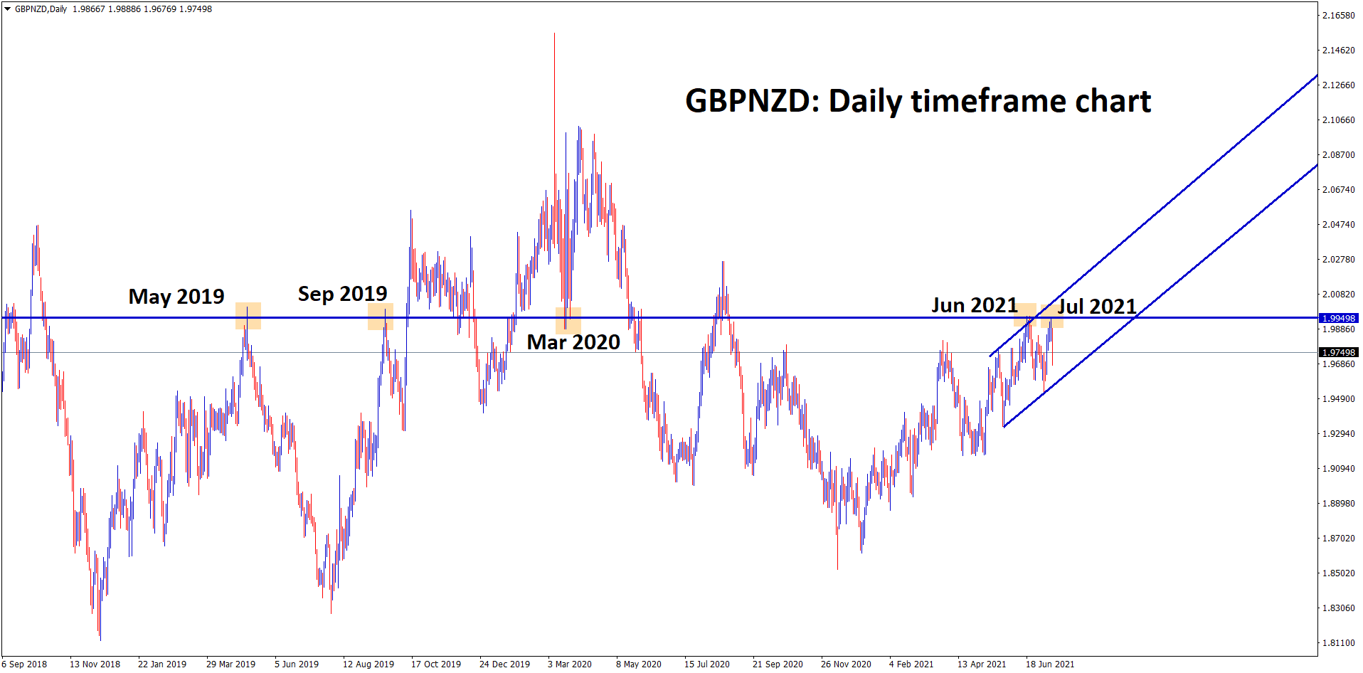 GBPNZD fall down from the strong resistance zone GBPNZD fall down from the strong resistance zone