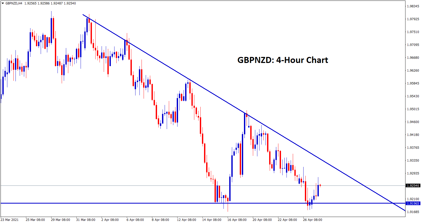 GBPNZD formed a Descending Triangle pattern GBPNZD formed a Descending Triangle pattern