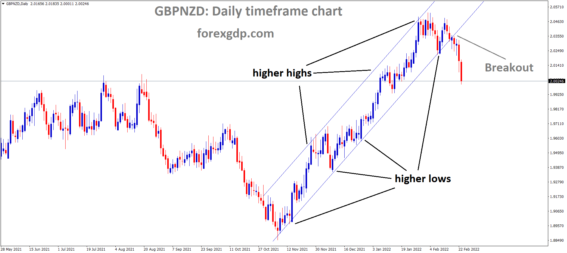 GBPNZD has broken the Ascending channel. GBPNZD has broken the Ascending channel.