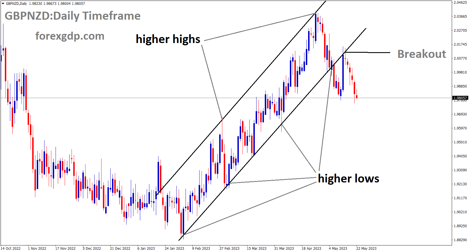 GBPNZD has broken the Descending channel in downside GBPNZD has broken the Descending channel in downside
