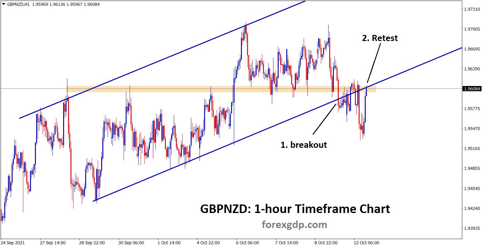 GBPNZD has broken the higher low of ascending channel and retesting now GBPNZD has broken the higher low of ascending channel and retesting now