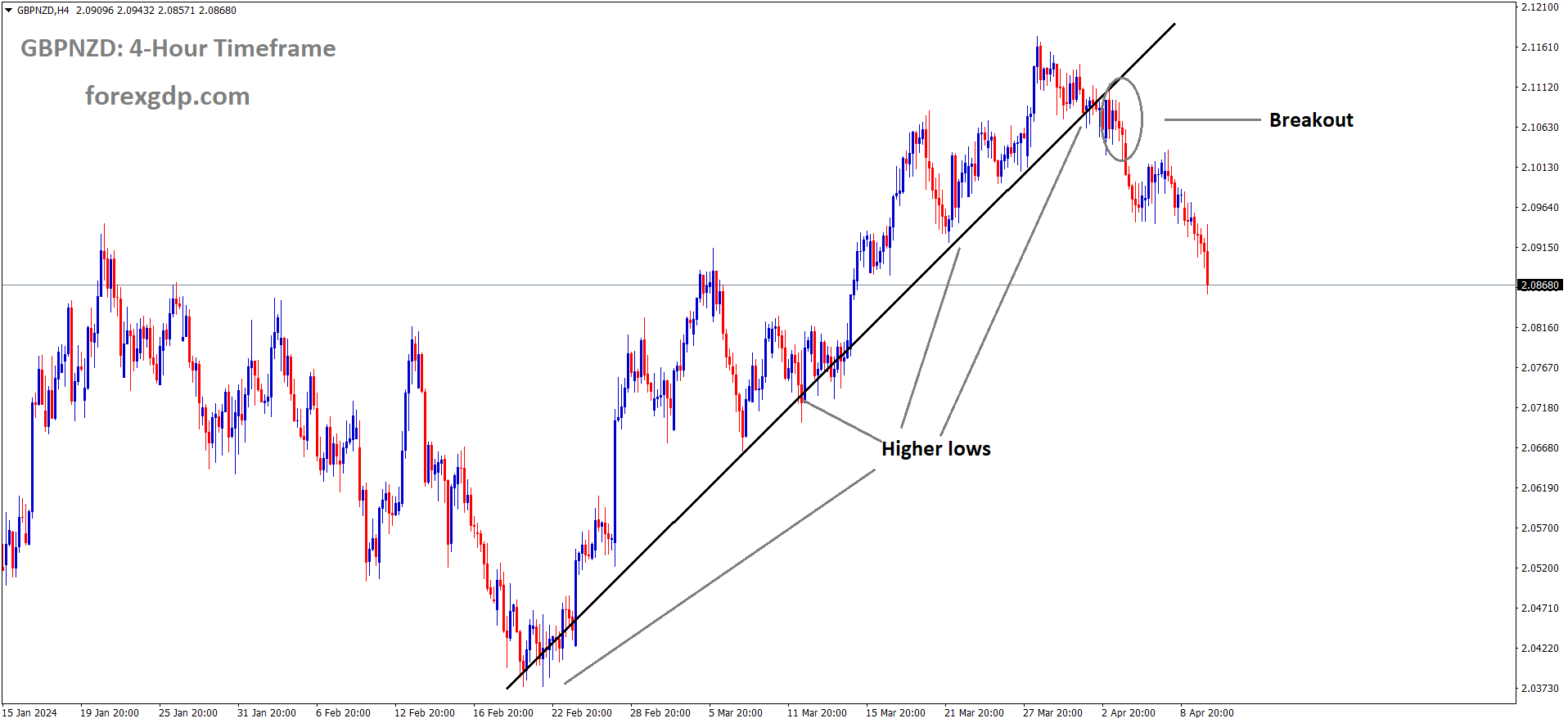 GBPNZD has broken uptrend line in downside GBPNZD has broken uptrend line in downside