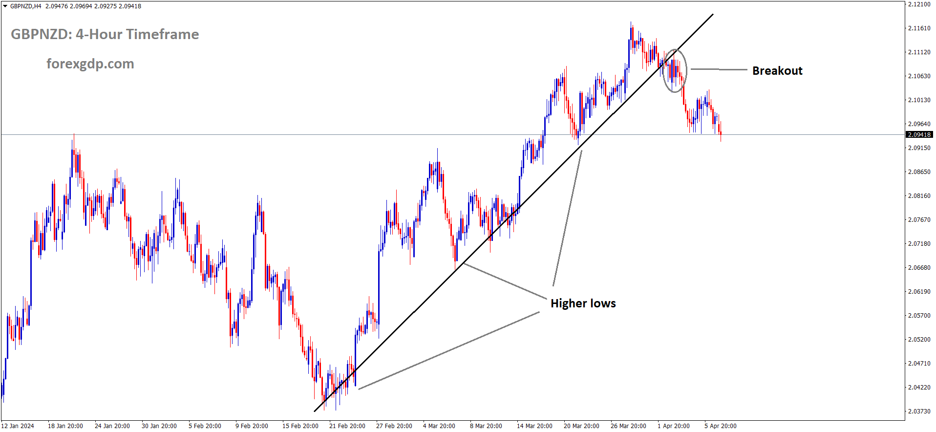 GBPNZD has broken uptrend line in downside GBPNZD has broken uptrend line in downside