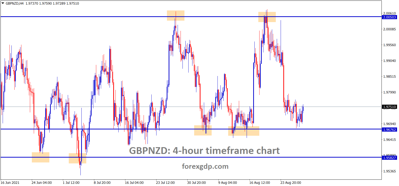 GBPNZD has rebounded a little bit after hitting the support area GBPNZD has rebounded a little bit after hitting the support area