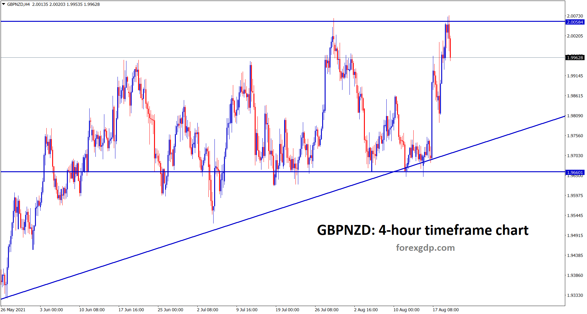 GBPNZD hits the resistance and making some correction now GBPNZD hits the resistance and making some correction now