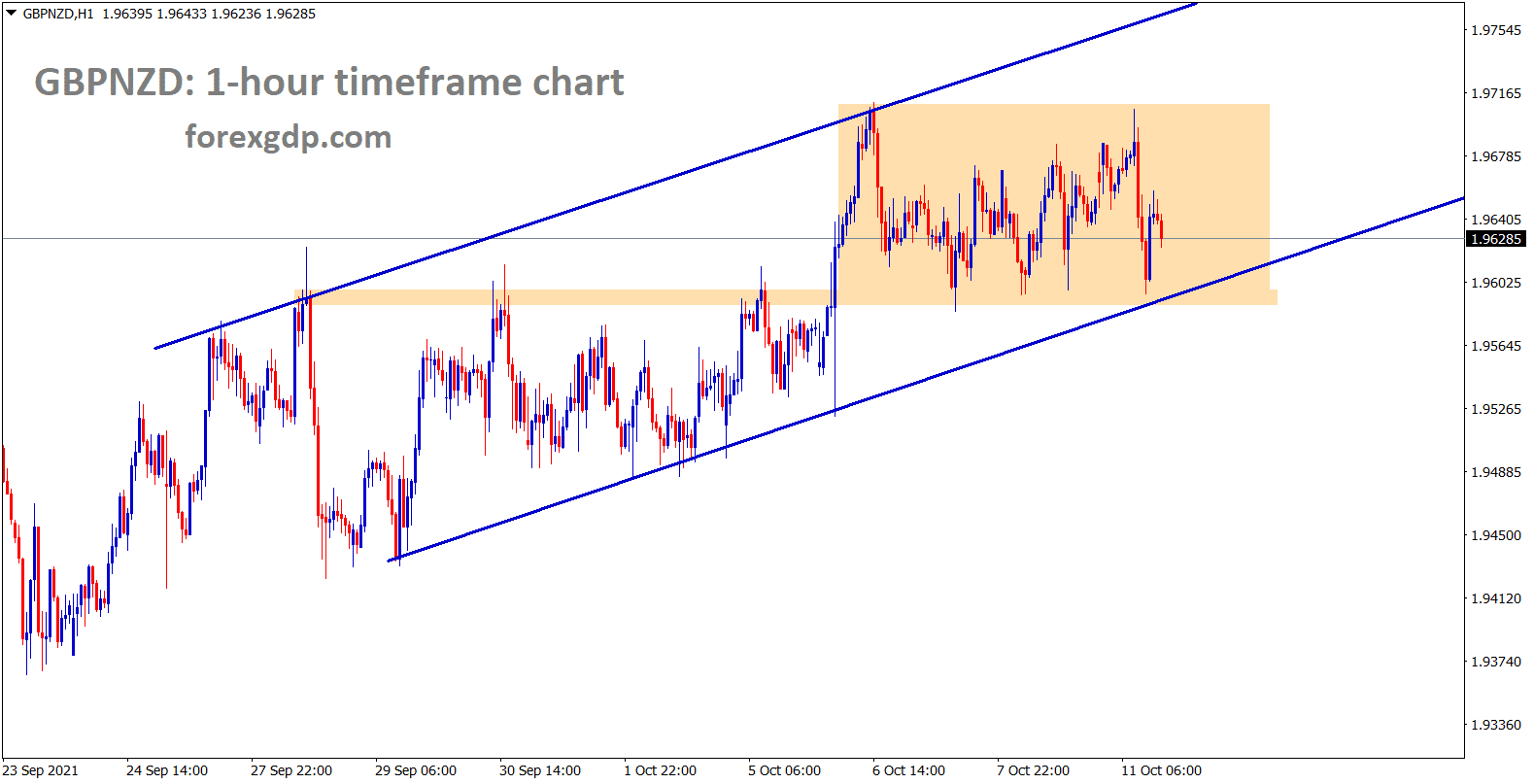GBPNZD is consolidating in the ascending channel wait for ascending channel breakout to catch the big movement on GBPNZD GBPNZD is consolidating in the ascending channel wait for ascending channel breakout to catch the big movement on GBPNZD