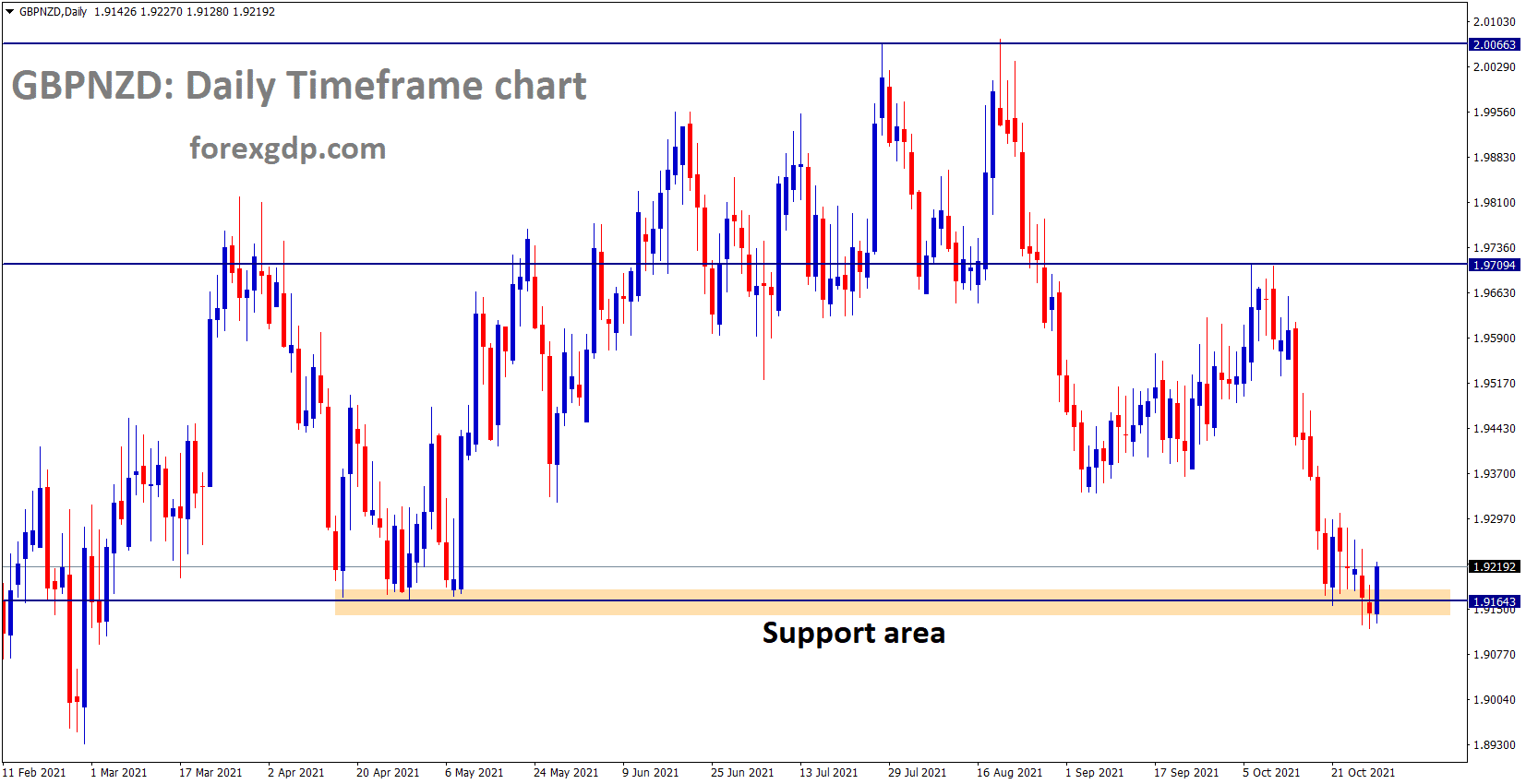 GBPNZD is in consolidation mode and the market has reached 2nd time to Previous support area and Consistently rebounded from Support area. GBPNZD is in consolidation mode and the market has reached 2nd time to Previous support area and Consistently rebounded from Support area.