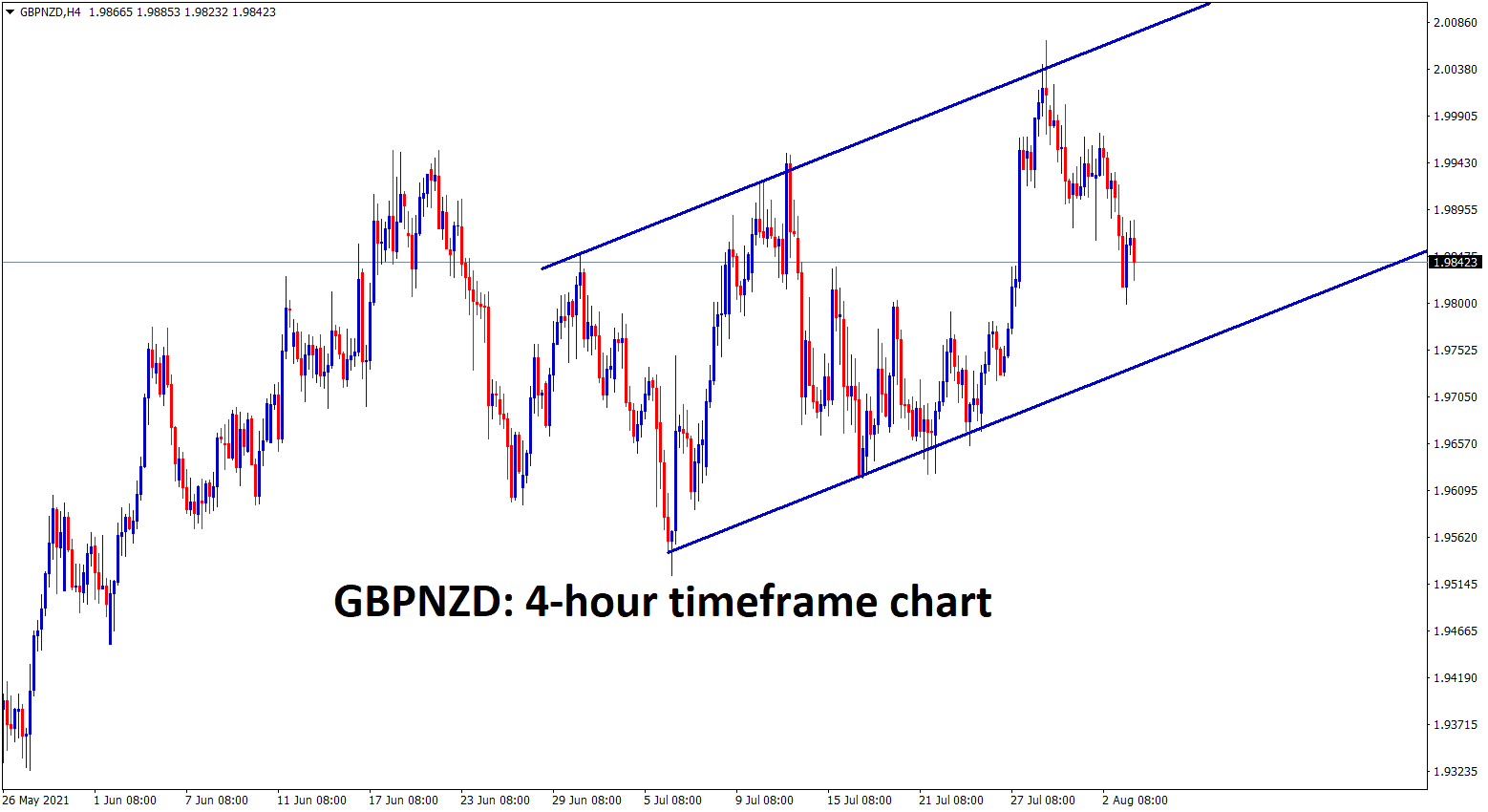 GBPNZD is moving between the ascending channel range GBPNZD is moving between the ascending channel range