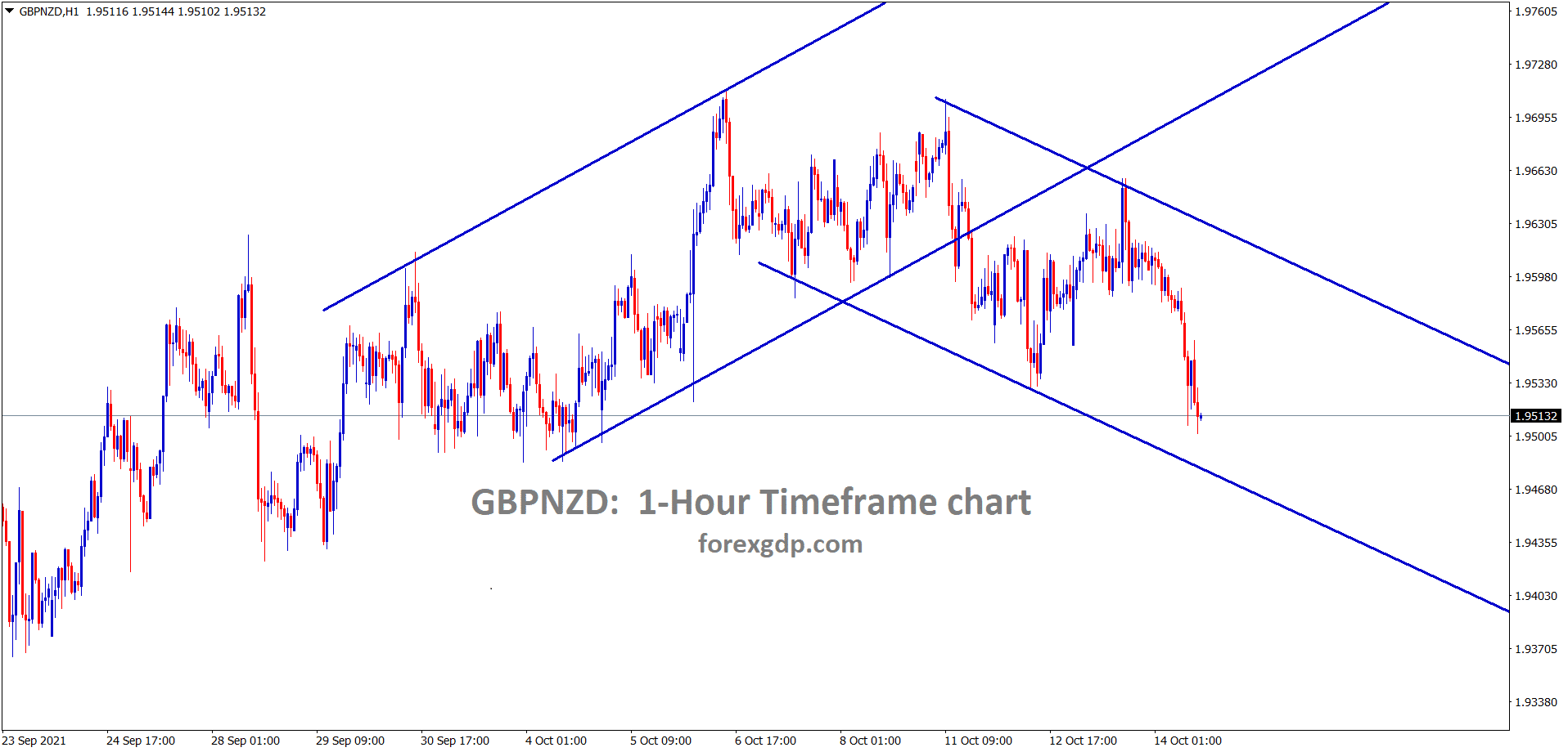 GBPNZD is moving between the channel ranges GBPNZD is moving between the channel ranges