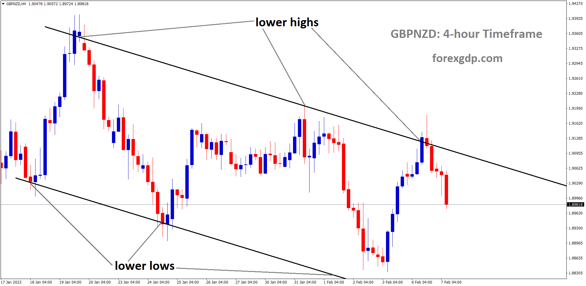 GBPNZD is moving in Descending Channel and the market has fallen from the lower high area of the channel. GBPNZD is moving in Descending Channel and the market has fallen from the lower high area of the channel.