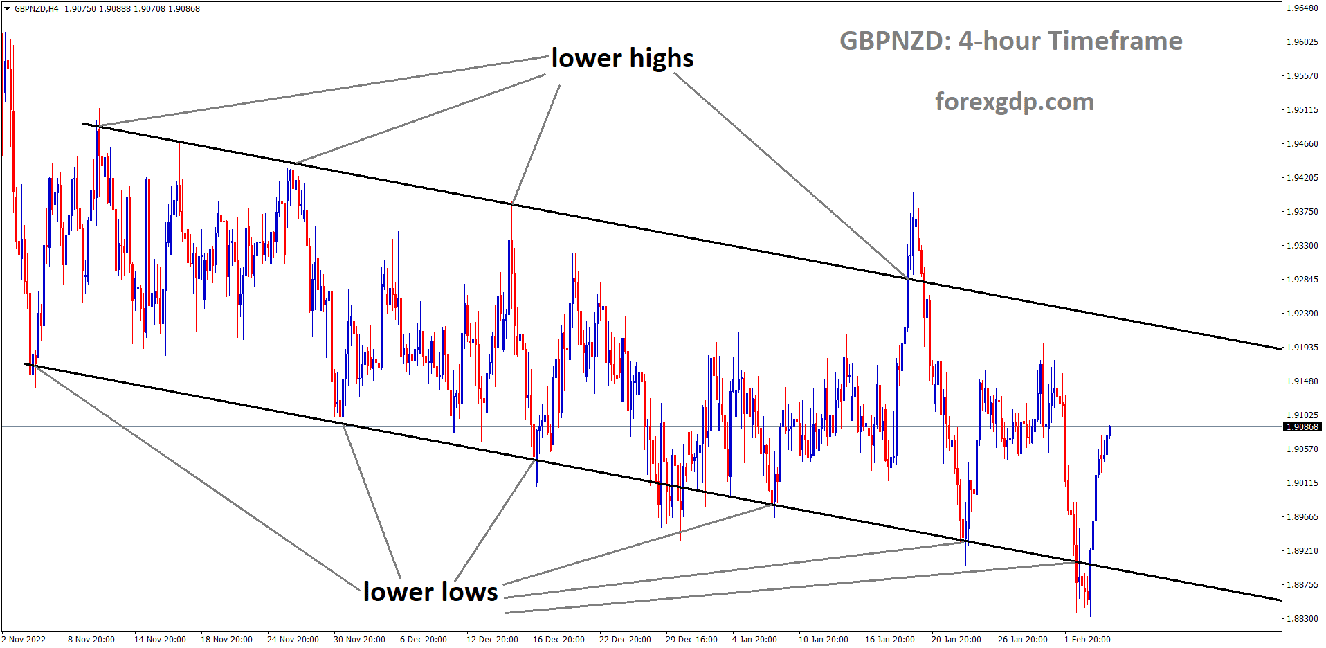 GBPNZD is moving in Descending Channel and the market has rebounded from the lower low area of the channel. GBPNZD is moving in Descending Channel and the market has rebounded from the lower low area of the channel.