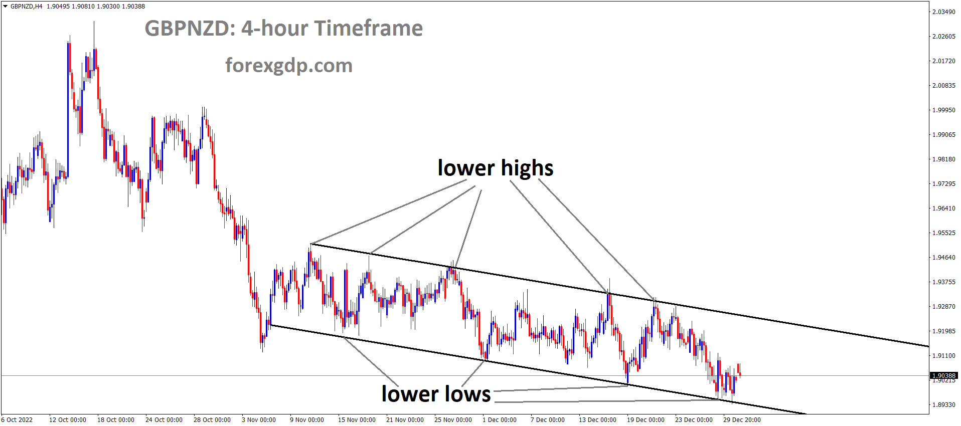 GBPNZD is moving in Descending Channel and the market has rebounded from the lower lows area of the channel. GBPNZD is moving in Descending Channel and the market has rebounded from the lower lows area of the channel.