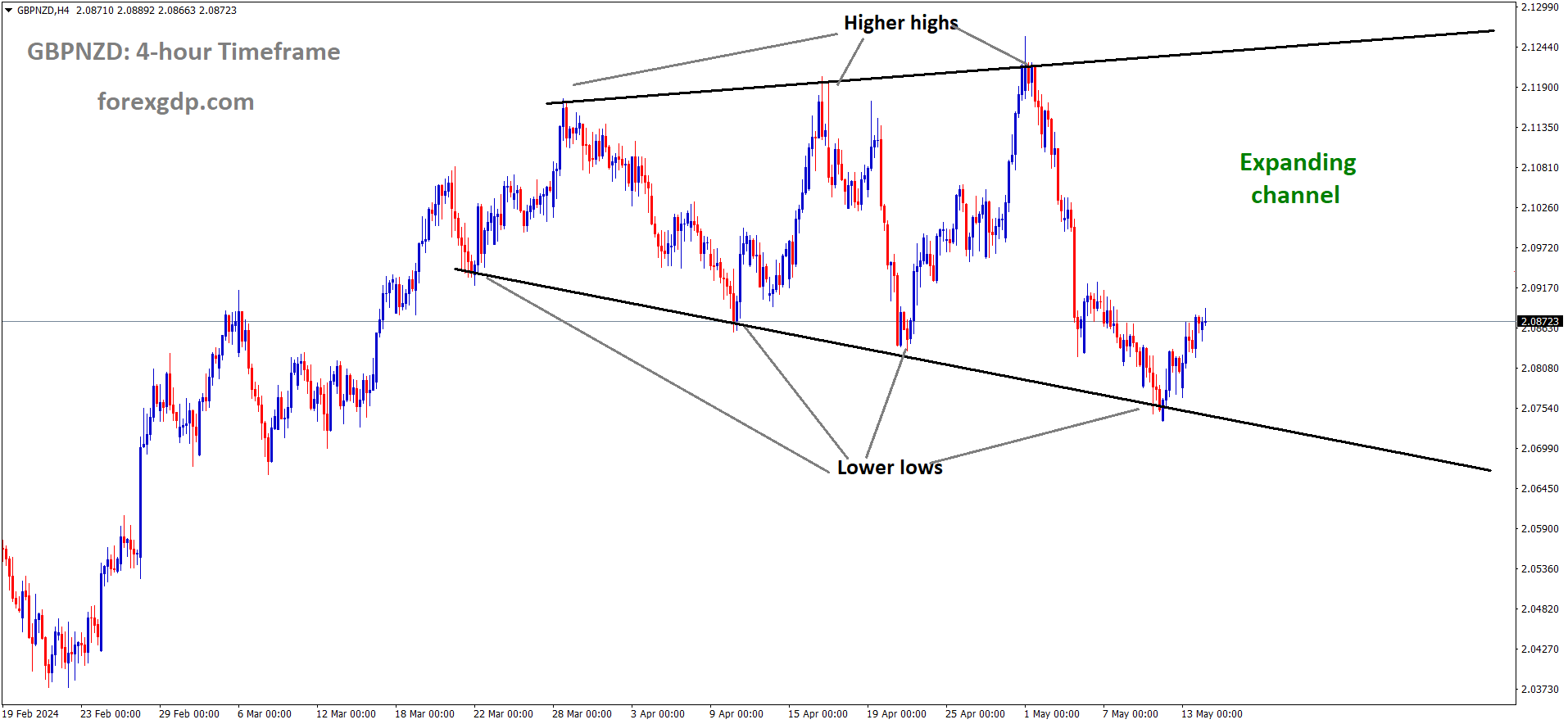 GBPNZD is moving in Expanding channel and market has rebounded from the lower low area of the channel GBPNZD is moving in Expanding channel and market has rebounded from the lower low area of the channel