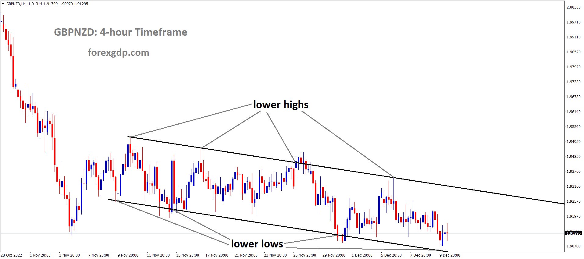 GBPNZD is moving in a Descending channel and the market has rebounded from the lower low area of the channel GBPNZD is moving in a Descending channel and the market has rebounded from the lower low area of the channel