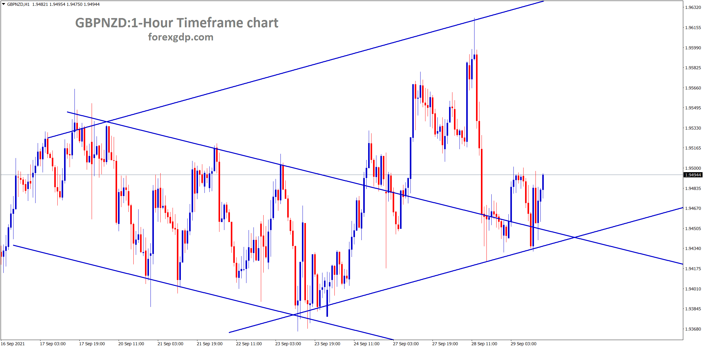 GBPNZD is moving in a channel ranges GBPNZD is moving in a channel ranges