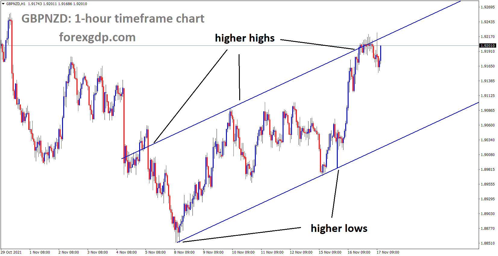 GBPNZD is moving in an Ascending channel and market consolidation at the top of the channel GBPNZD is moving in an Ascending channel and market consolidation at the top of the channel