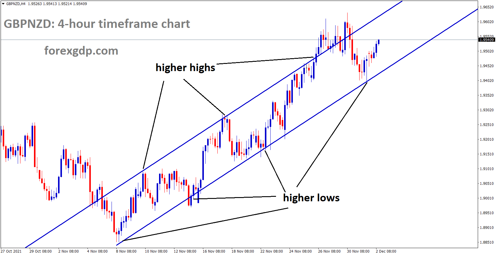 GBPNZD is moving in an Ascending channel and market doing corrections and rebounding from the higher low area of the channel GBPNZD is moving in an Ascending channel and market doing corrections and rebounding from the higher low area of the channel