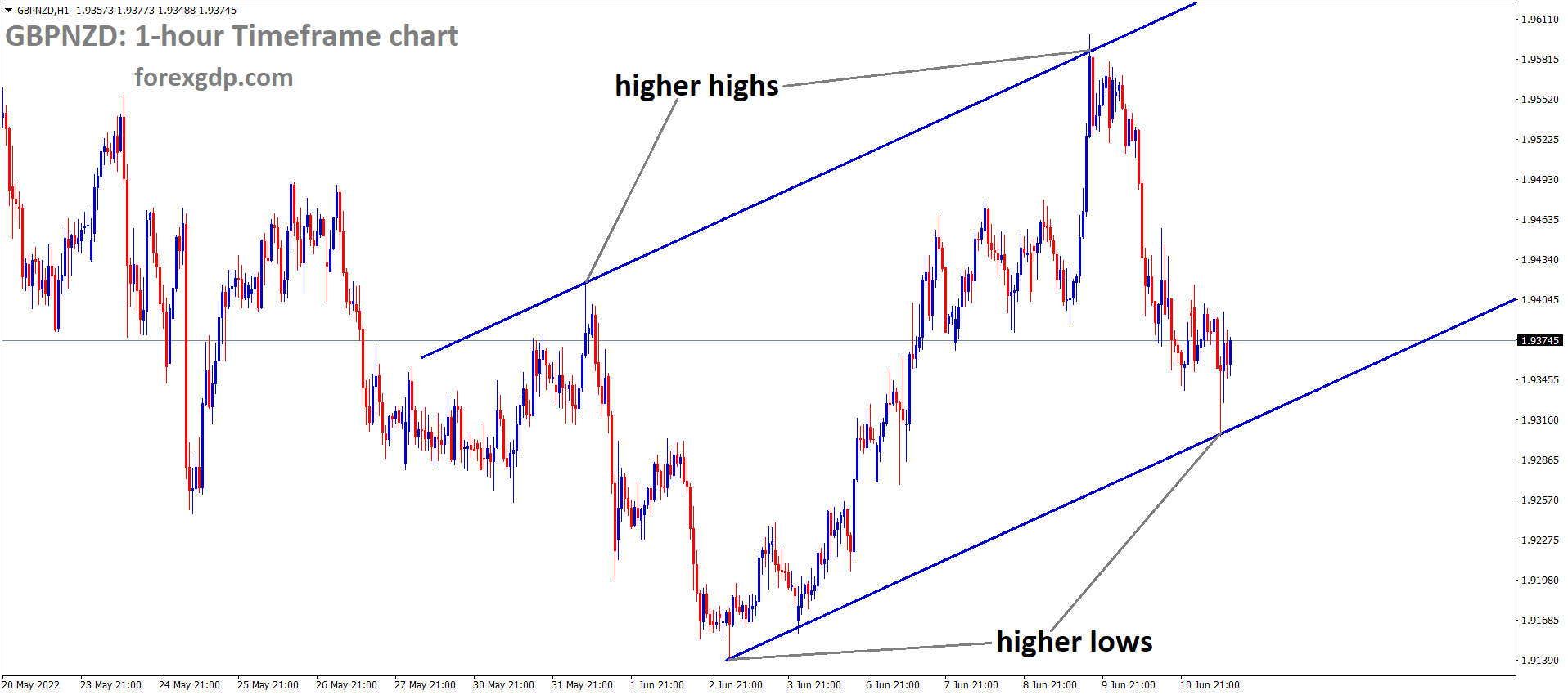 GBPNZD is moving in an Ascending channel and the market has rebounded from the higher low area of the channel 1 GBPNZD is moving in an Ascending channel and the market has rebounded from the higher low area of the channel 1