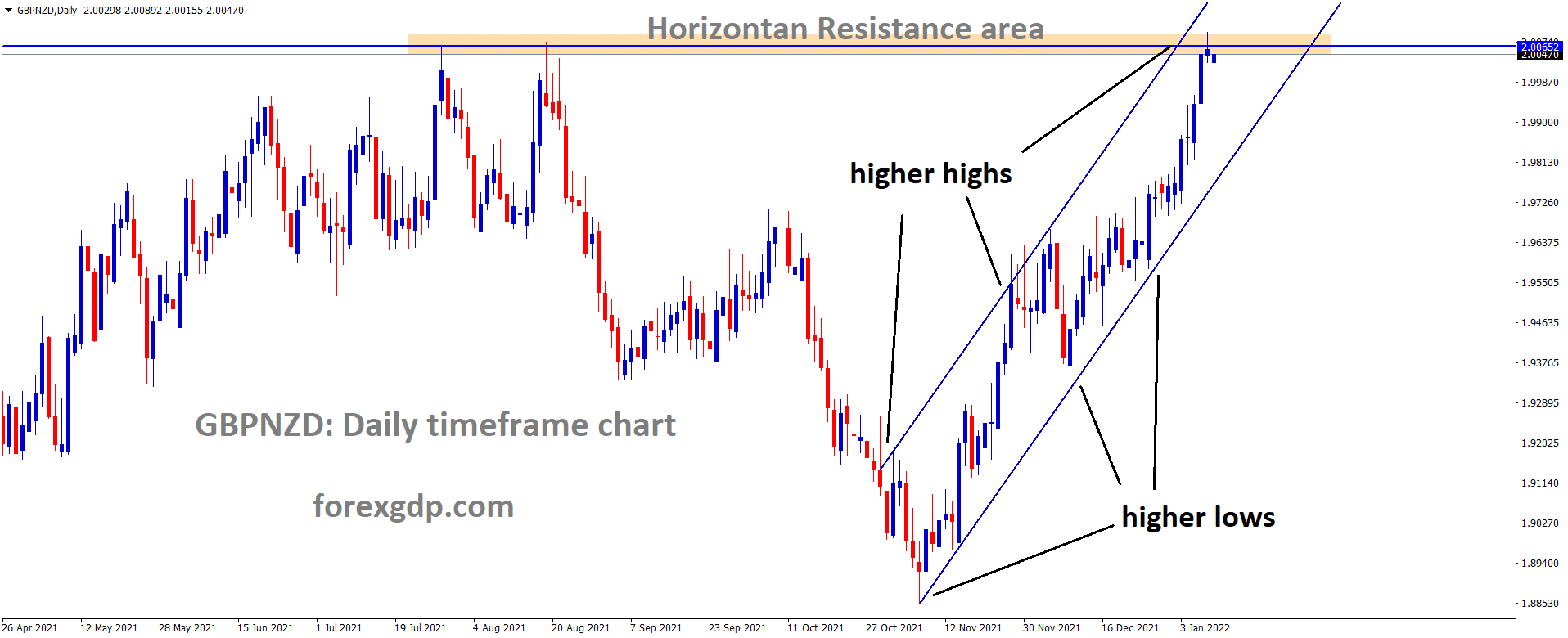 GBPNZD is moving in an Ascending channel and the market has reached the Horizontal resistance area of the Ascending channel pattern GBPNZD is moving in an Ascending channel and the market has reached the Horizontal resistance area of the Ascending channel pattern