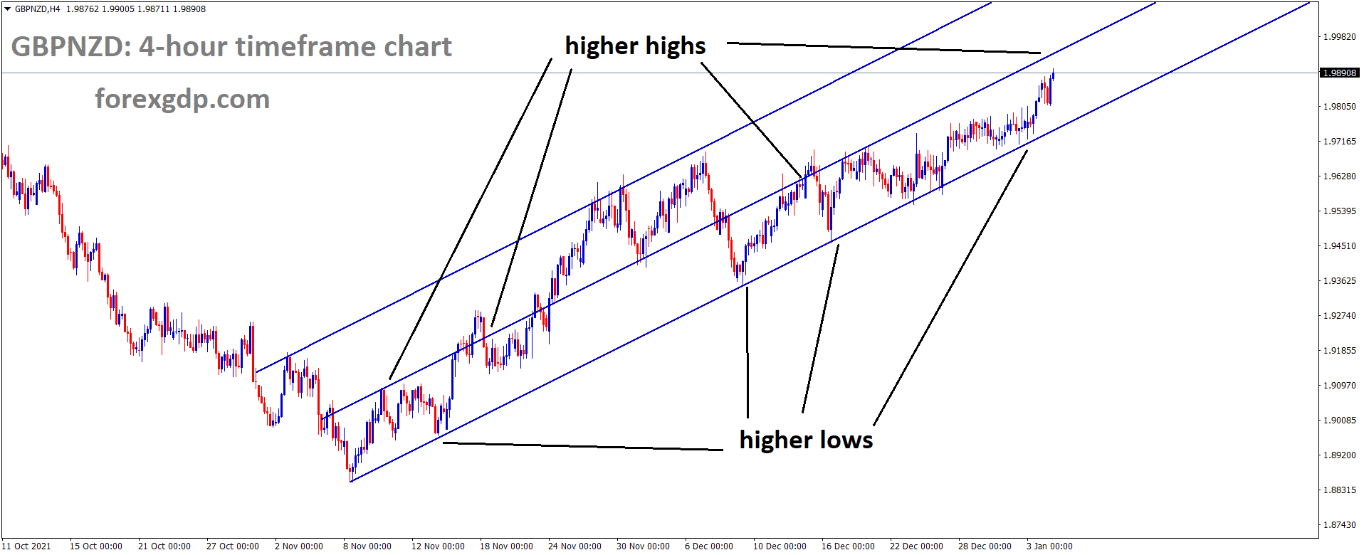 GBPNZD is moving in an Ascending channel and the market has reached the higher high area of the channel GBPNZD is moving in an Ascending channel and the market has reached the higher high area of the channel