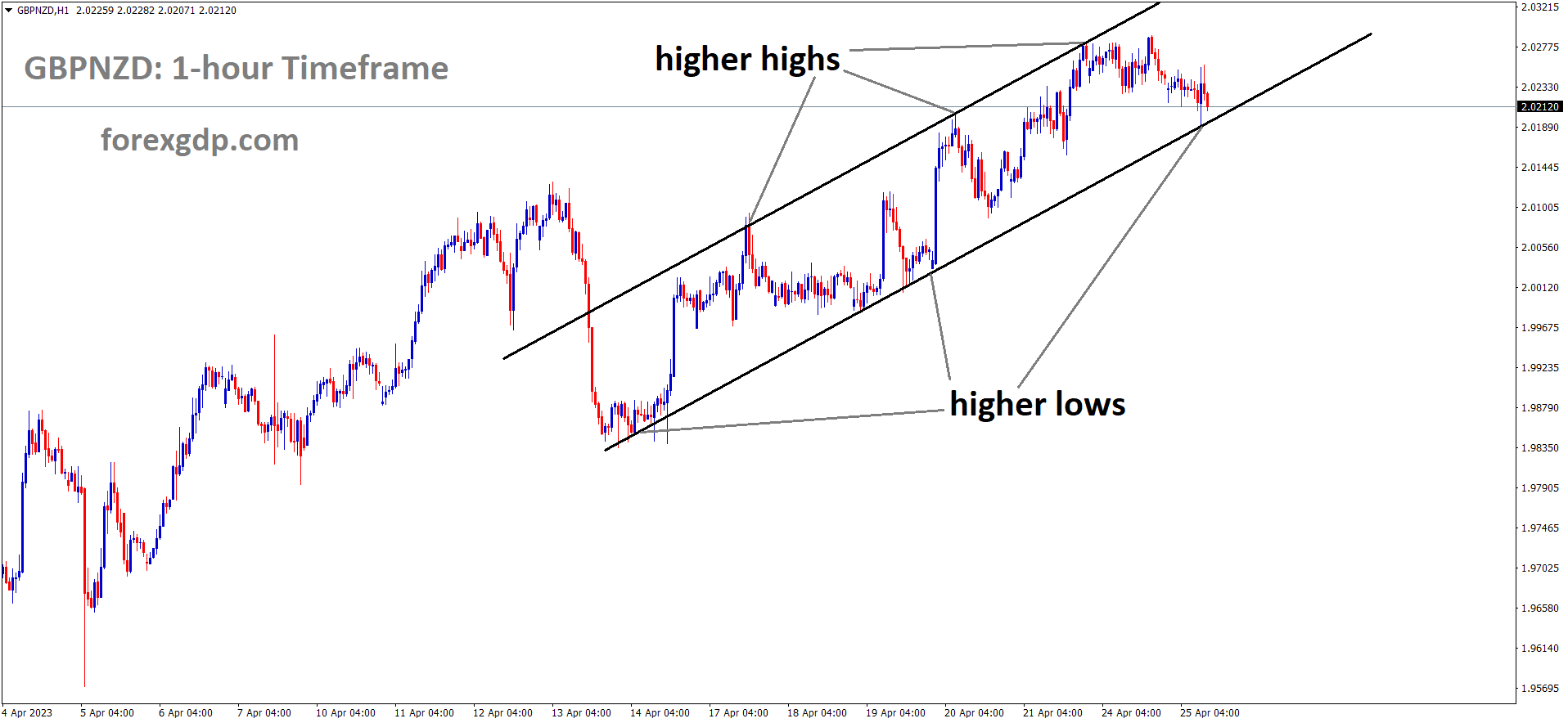 GBPNZD is moving in an Ascending channel and the market has reached the higher low area of the channel 1 GBPNZD is moving in an Ascending channel and the market has reached the higher low area of the channel 1