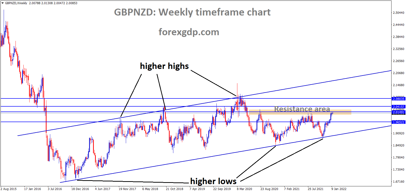 GBPNZD is moving in an Ascending channel and the market has reached the horizontal resistance area of the channel GBPNZD is moving in an Ascending channel and the market has reached the horizontal resistance area of the channel