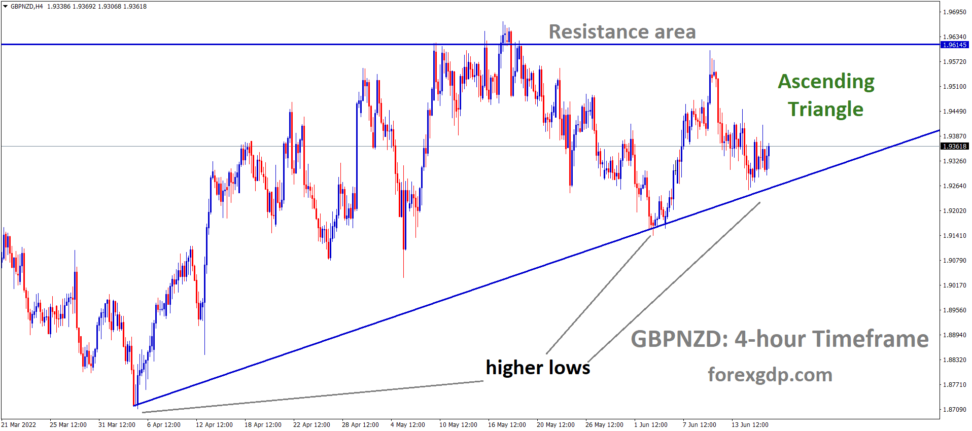 GBPNZD is moving in an Ascending triangle pattern and the Market has rebounded from the higher low area of the Triangle pattern. GBPNZD is moving in an Ascending triangle pattern and the Market has rebounded from the higher low area of the Triangle pattern.