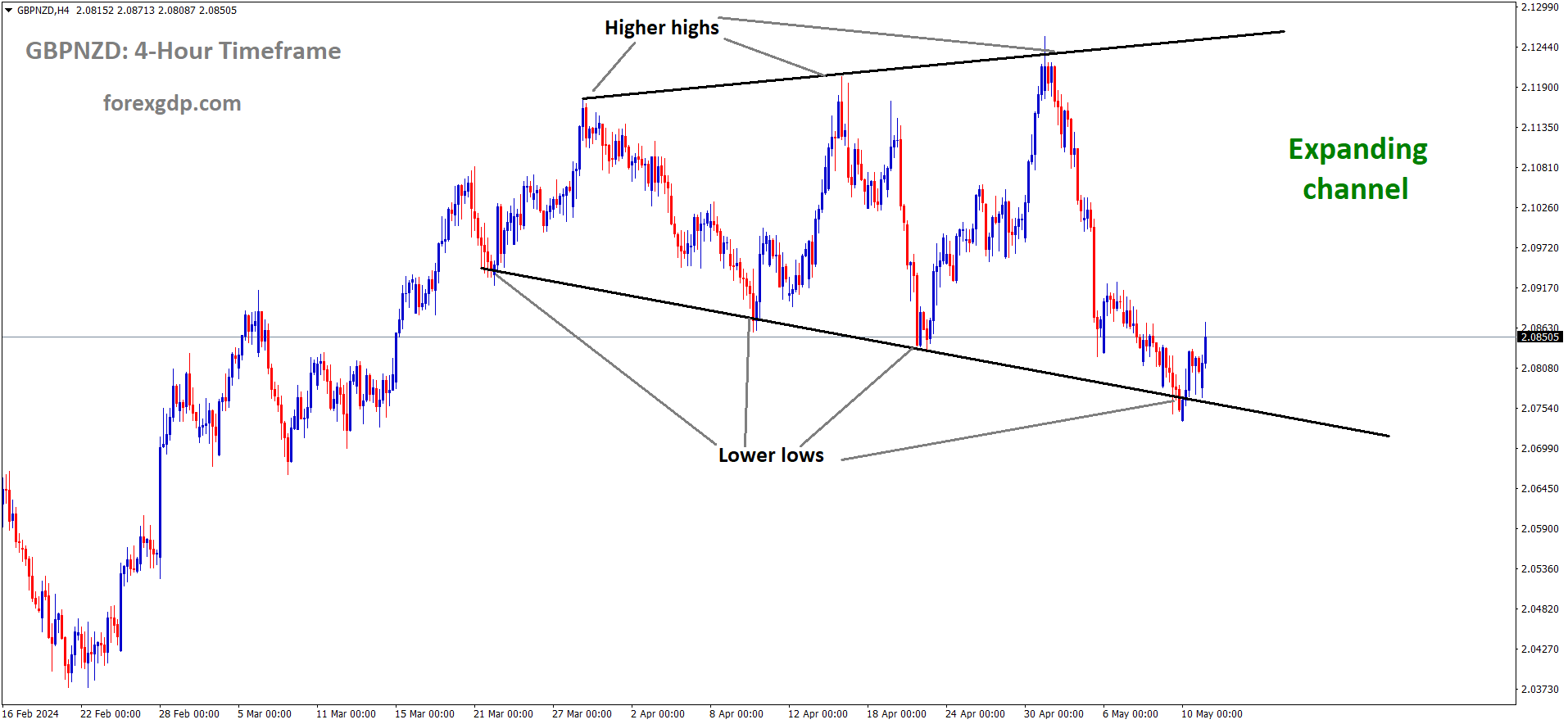 GBPNZD is moving in an Expanding channel and the market has rebounded from the lower low area of the channel GBPNZD is moving in an Expanding channel and the market has rebounded from the lower low area of the channel
