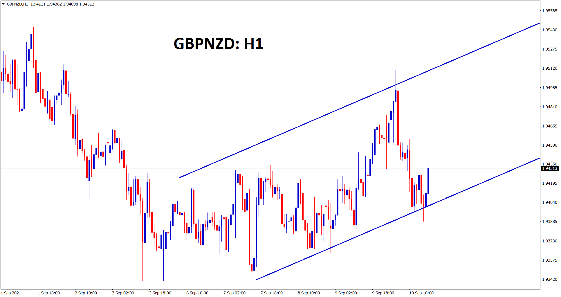 GBPNZD is moving in an ascending channel range GBPNZD is moving in an ascending channel range