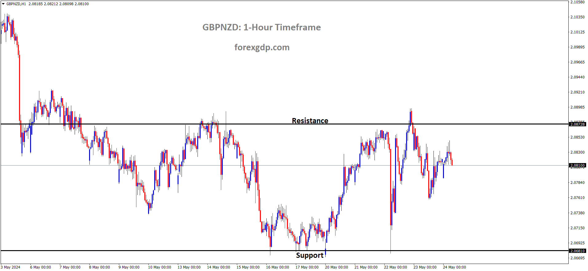 GBPNZD is moving in box pattern and market has fallen from the resistance area of the pattern