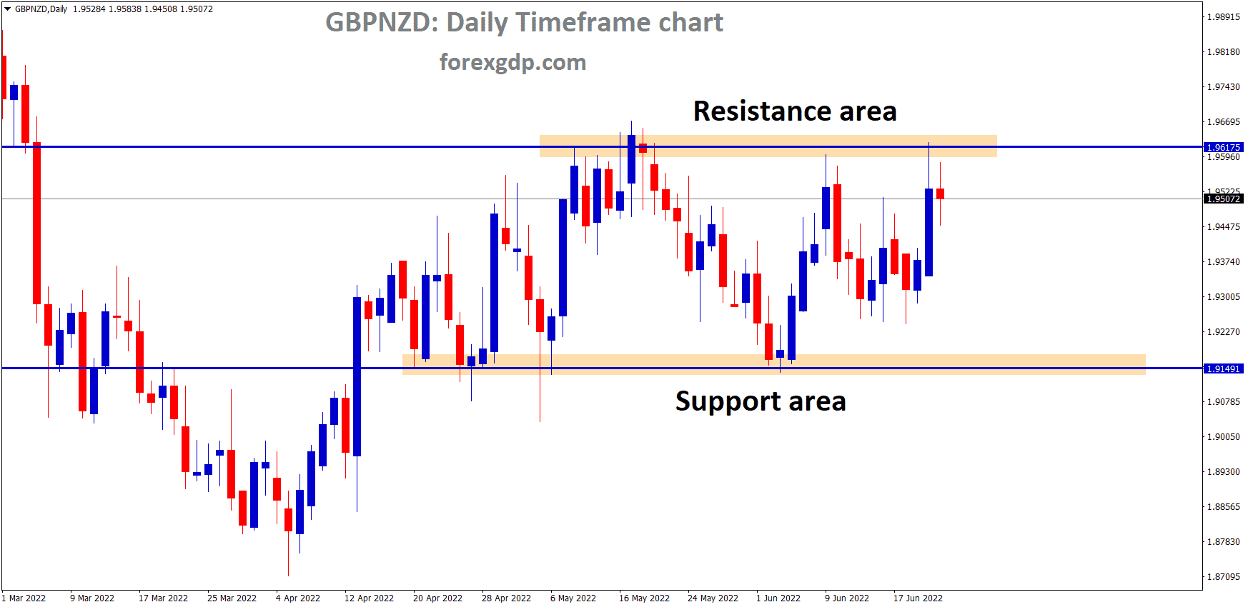 GBPNZD is moving in the Box Pattern and the Market has fallen from the Horizontal resistance area of the Pattern. GBPNZD is moving in the Box Pattern and the Market has fallen from the Horizontal resistance area of the Pattern.