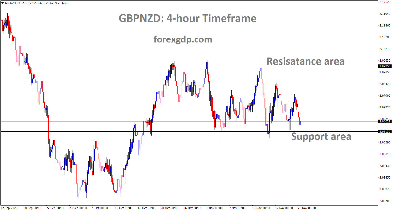 GBPNZD is moving in the Box pattern and the market has reached the support area of the pattern GBPNZD is moving in the Box pattern and the market has reached the support area of the pattern