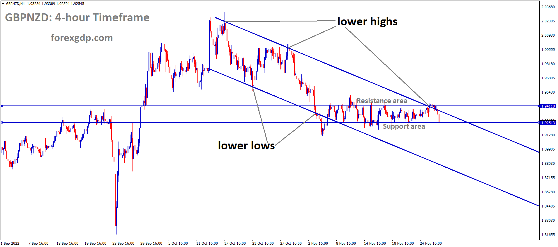 GBPNZD is moving in the Descending channel and minor Box pattern GBPNZD is moving in the Descending channel and minor Box pattern