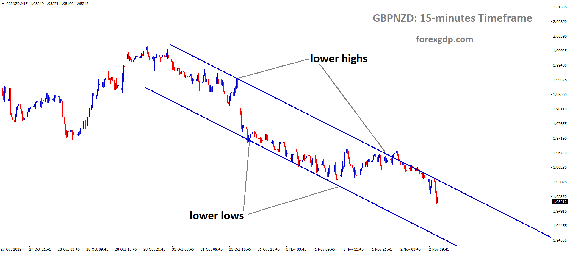 GBPNZD is moving in the Descending channel and the market has fallen from the lower high area of the channel 1 GBPNZD is moving in the Descending channel and the market has fallen from the lower high area of the channel 1