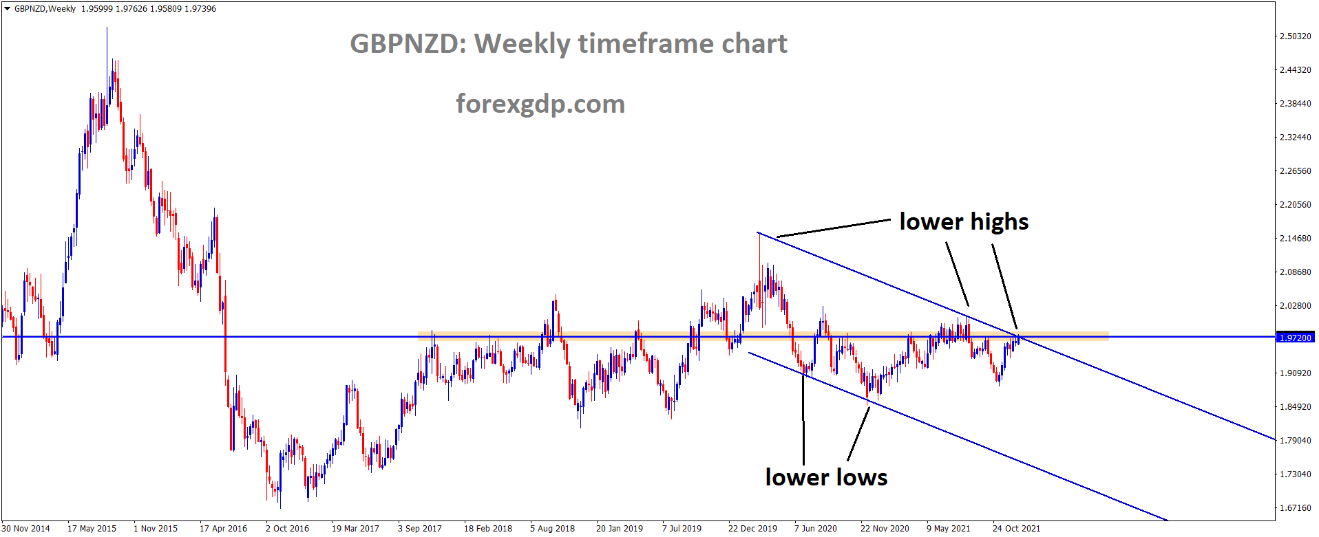 GBPNZD is moving in the Descending channel and the market has reached the lower high area of the channel GBPNZD is moving in the Descending channel and the market has reached the lower high area of the channel